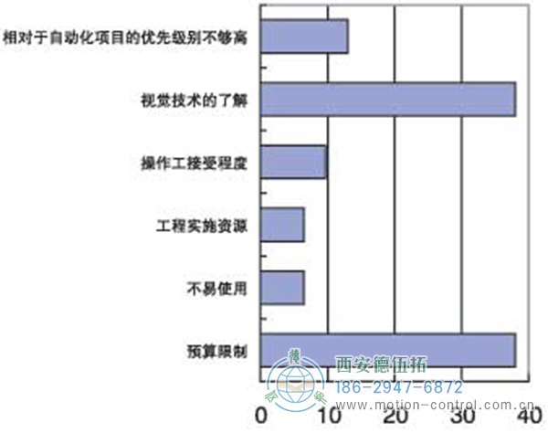 機(jī)器視覺產(chǎn)品在中國(guó)市場(chǎng)推廣的主要障礙 機(jī)器視覺產(chǎn)品在中國(guó)市場(chǎng)推廣的主要障礙