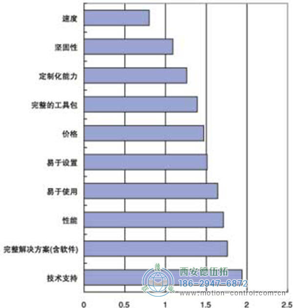 用戶選擇機(jī)器視覺產(chǎn)品時(shí)的衡量標(biāo)準(zhǔn) 用戶選擇機(jī)器視覺產(chǎn)品時(shí)的衡量標(biāo)準(zhǔn)