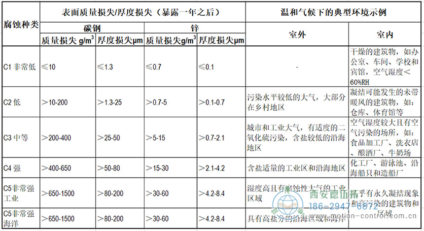 大氣腐蝕性種類(lèi)和典型環(huán)境示例 大氣腐蝕性種類(lèi)和典型環(huán)境示例